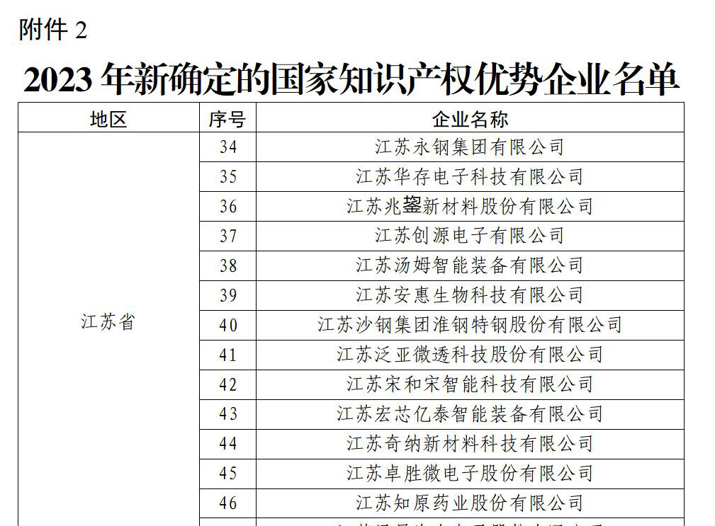祝賀!淮鋼獲“國家知識產權優勢企業”榮譽稱號