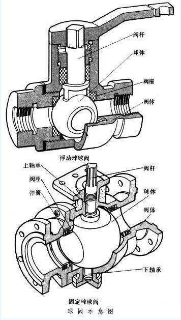 球閥、全焊接球閥、全焊接球閥廠家